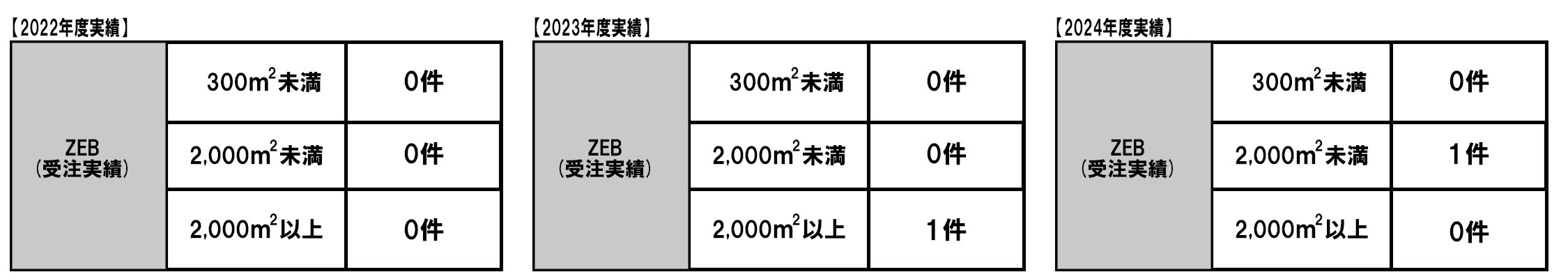 ZEB実績