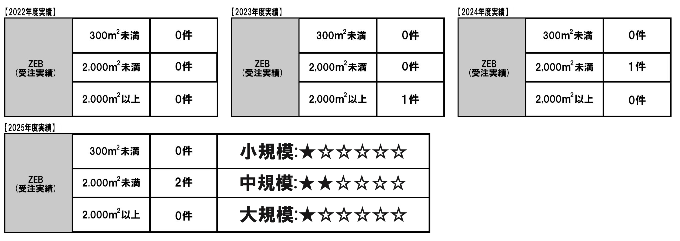ZEB実績