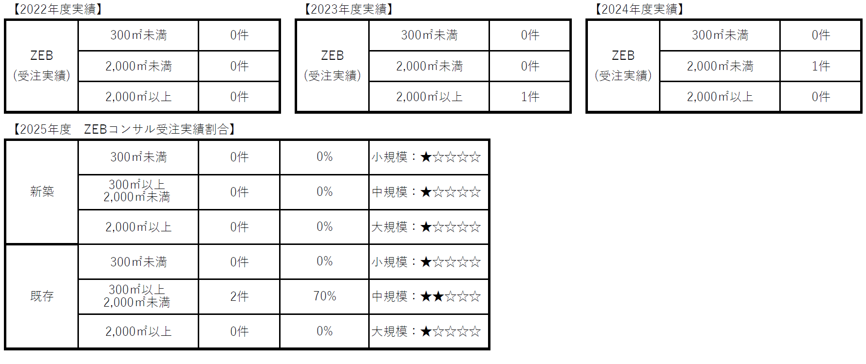 ZEB実績